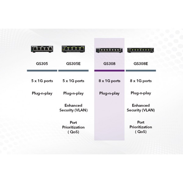 Комутатор NETGEAR GS308 8xGE, некерований